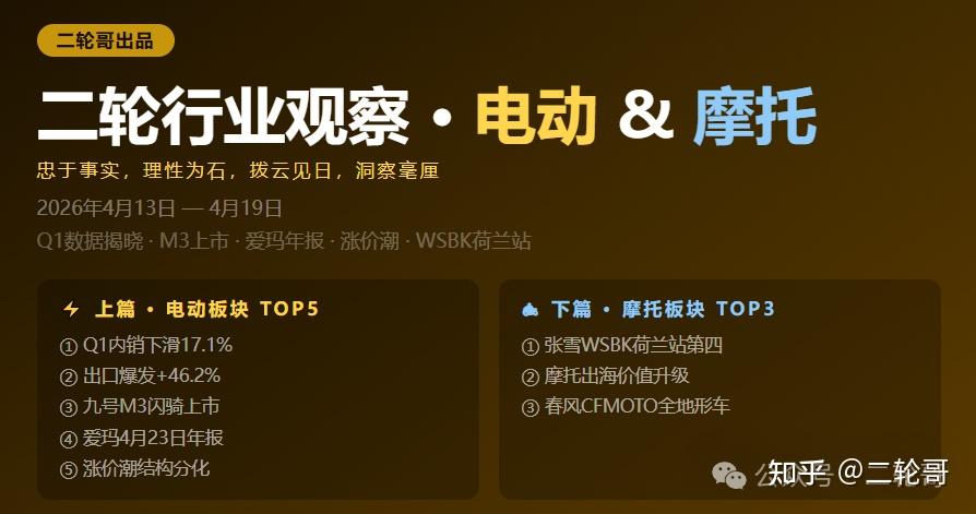 电动国内回调出口大增 · 九号M3闪骑上市 · 爱玛年报预增喜人 · 张雪机车稳定第四 · 春风全地形车领跑 | 二轮行业观察20260413
