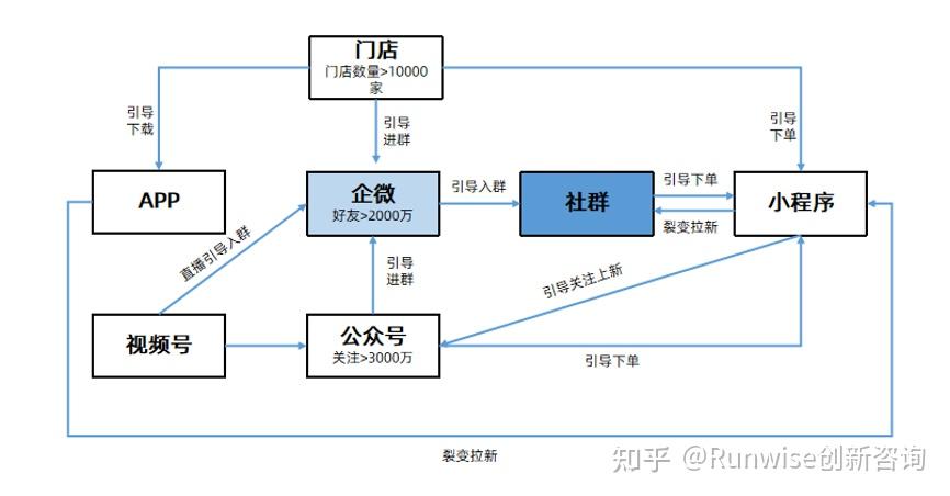 瑞幸咖啡供应链结构图图片