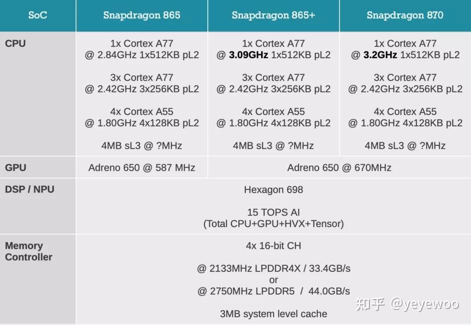 骁龙865和骁龙870差别大吗? - 知乎