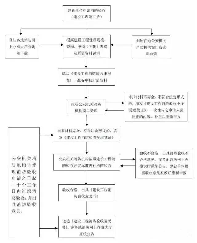 消防施工验收步骤及注意事项！ - 知乎