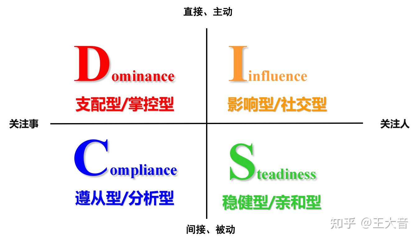 disc性格測試i型適合做什麼具體工作