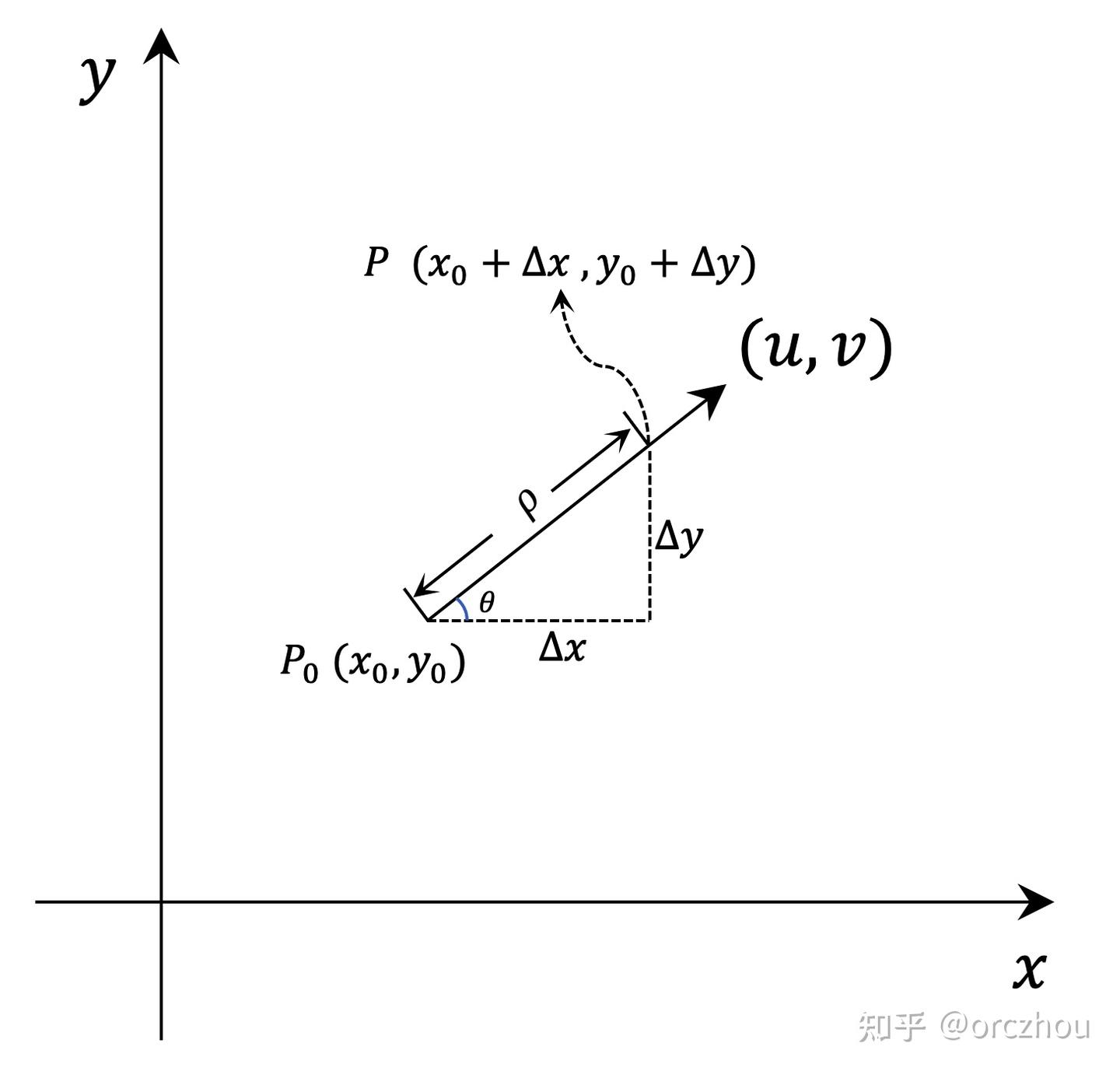 关于梯度的一些直觉理解(附公式推导) - 知乎