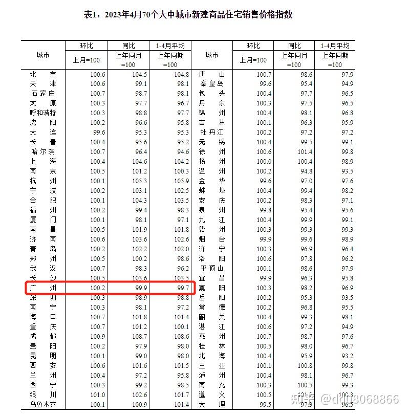 红五月,看看广州80个板块最新房价!最高的竟是……? - 知乎