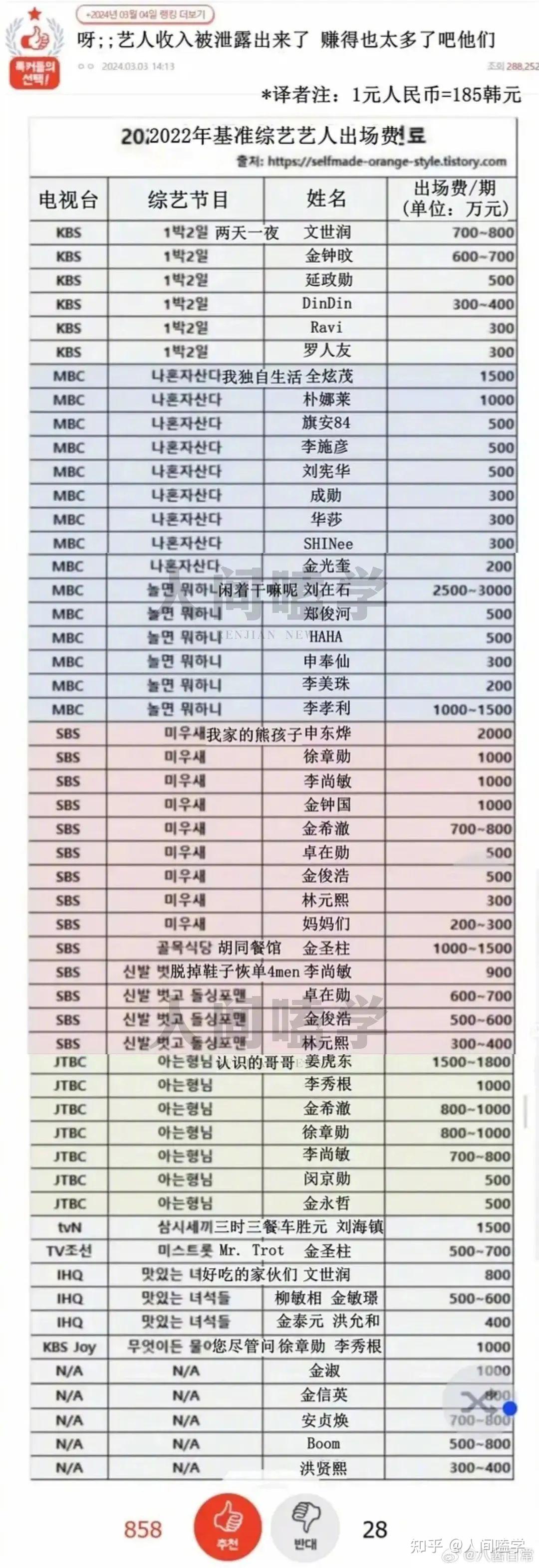 韩国艺人收入泄露出来，韩国网友惊呼：赚的也太多了吧他们！ - 知乎