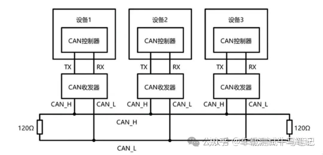 一文吃透CAN总线｜总线、协议、信号全解析（零基础也能懂） - 知乎