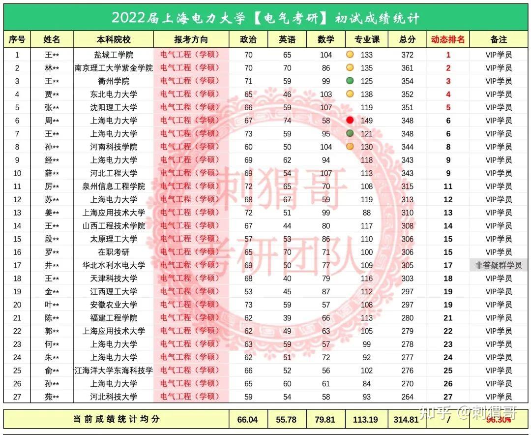 上海电力大学录取分数图片