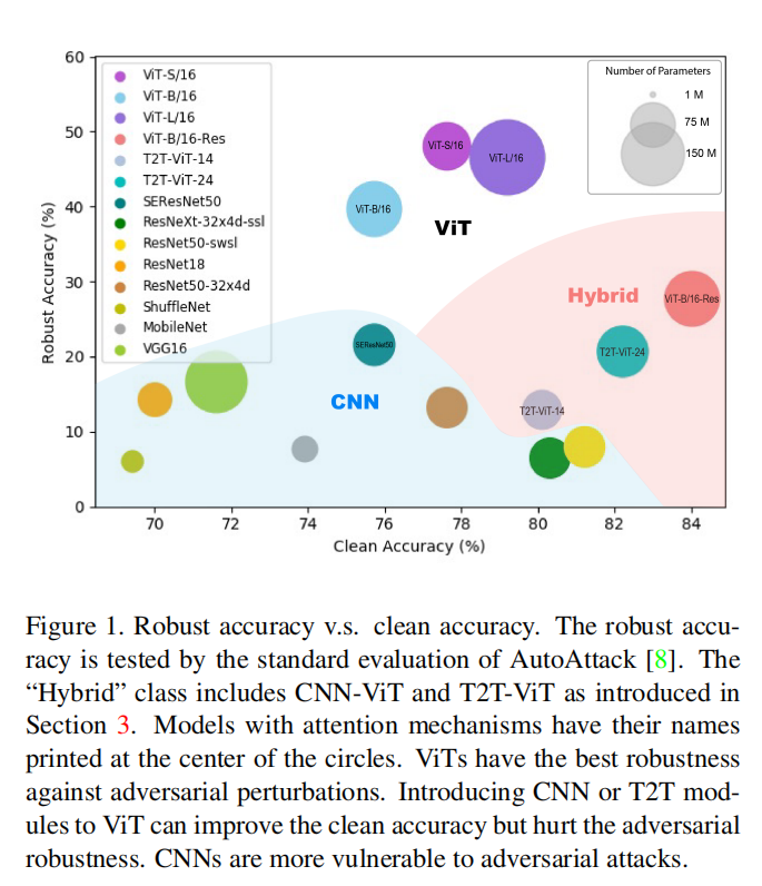 On the Adversarial Robustness of Visual Transformers - 知乎