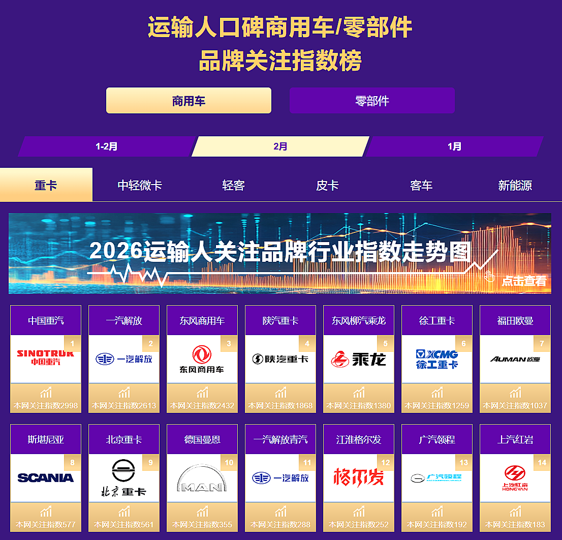 2月重卡市场销售7.4万辆,前两月累计同比增长16.5%