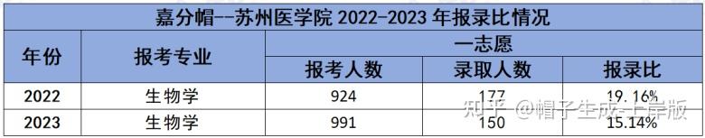25生物考研|苏州大学考情分析(复试分数/招录情况/报考难度/考试范围等) - 知乎