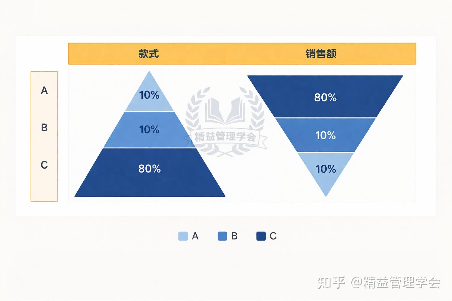 一文看懂ABC 分析法！库存管理水平快速提升 - 知乎