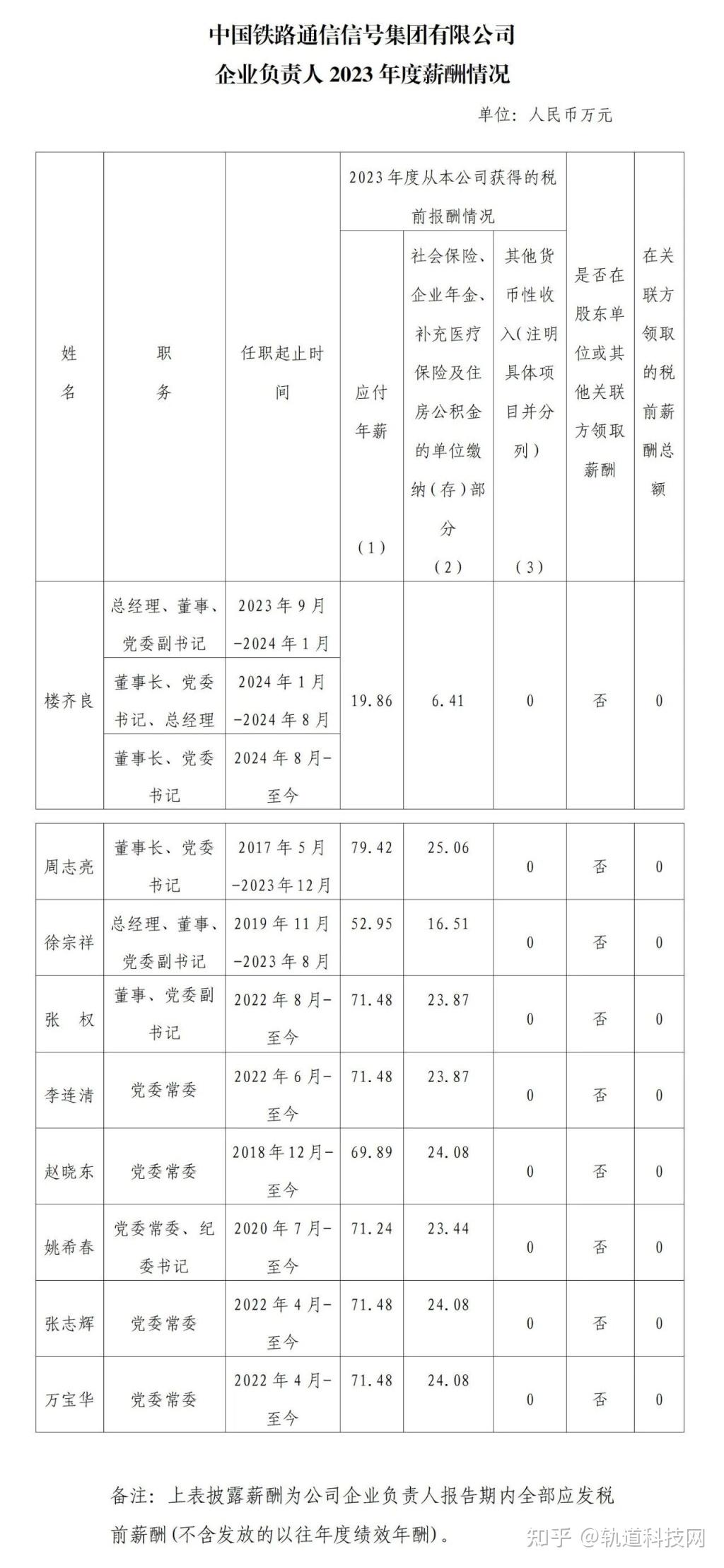 年薪超百万！中铁、中铁建、中车等多家单位领导薪酬一览！ - 知乎