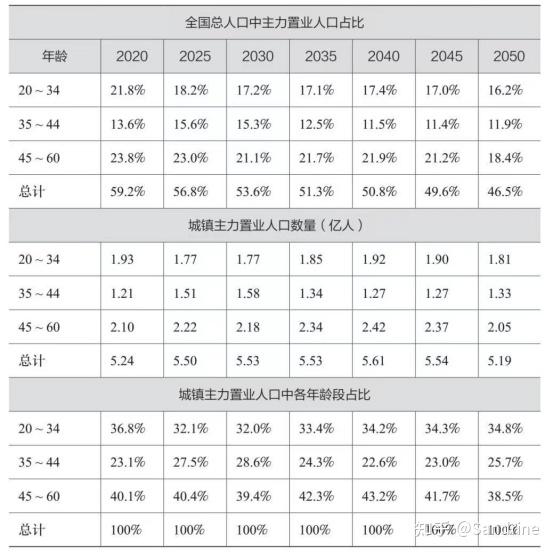 2022年我国房地产深度研究(二):中国房地产发展趋势及空间测算 - 知乎