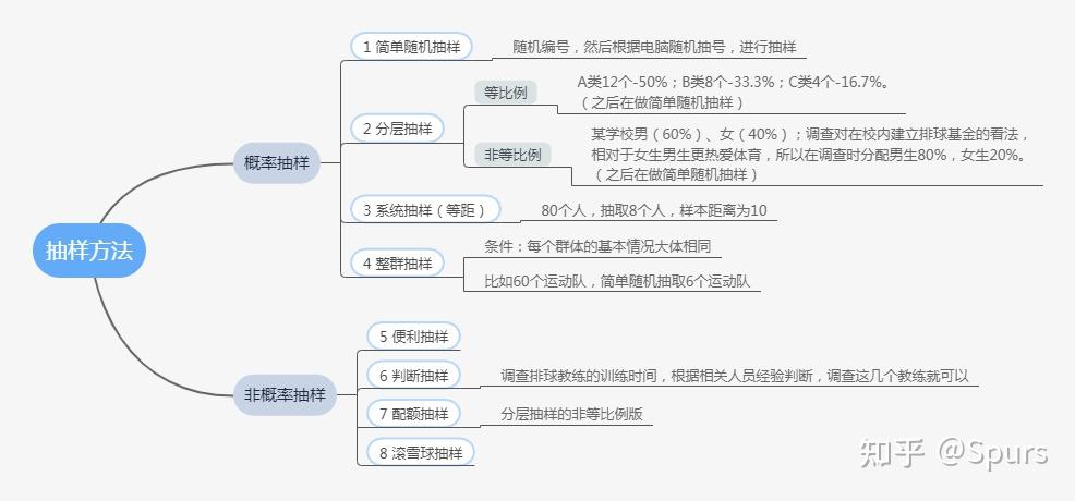 抽样方法图解 - 知乎