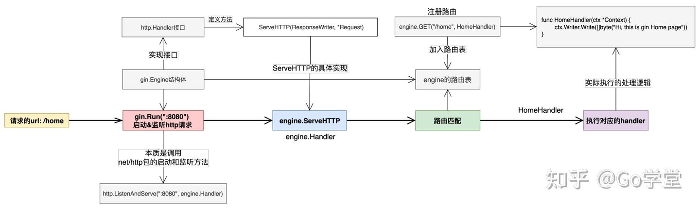 深入理解gin框中Context的Request和Writer对象 - 知乎
