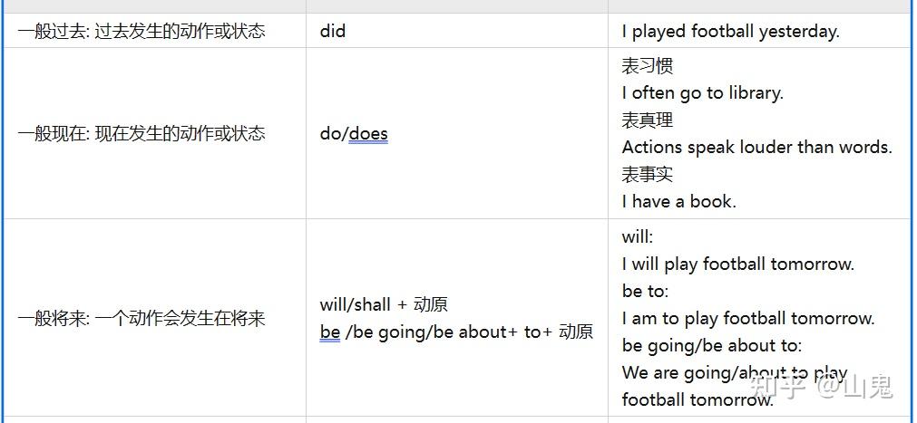英语语法：本质就是“结构+修饰+时态” - 知乎