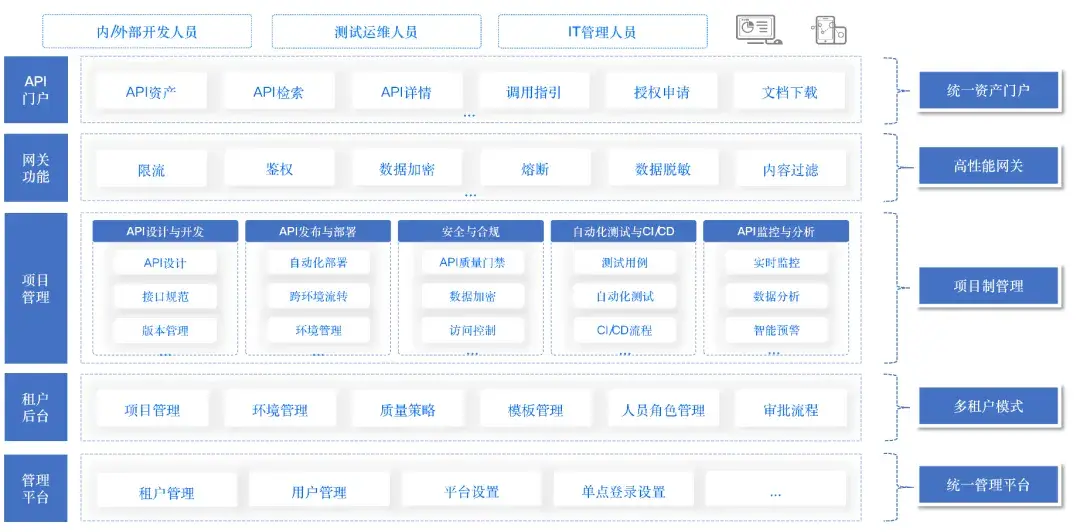 证券行业海量API管理之困，得帆云ApiOps如何破局 - 知乎