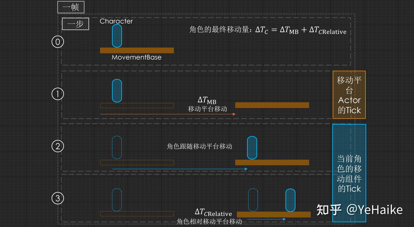 第8期（1）： UE多人在线游戏的可移动平台(MovingPlatform)完美解决方案 - 知乎