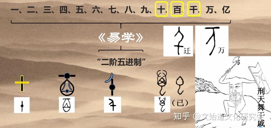中国古代数字里竟然蕴含着“二阶五进制”! - 知乎