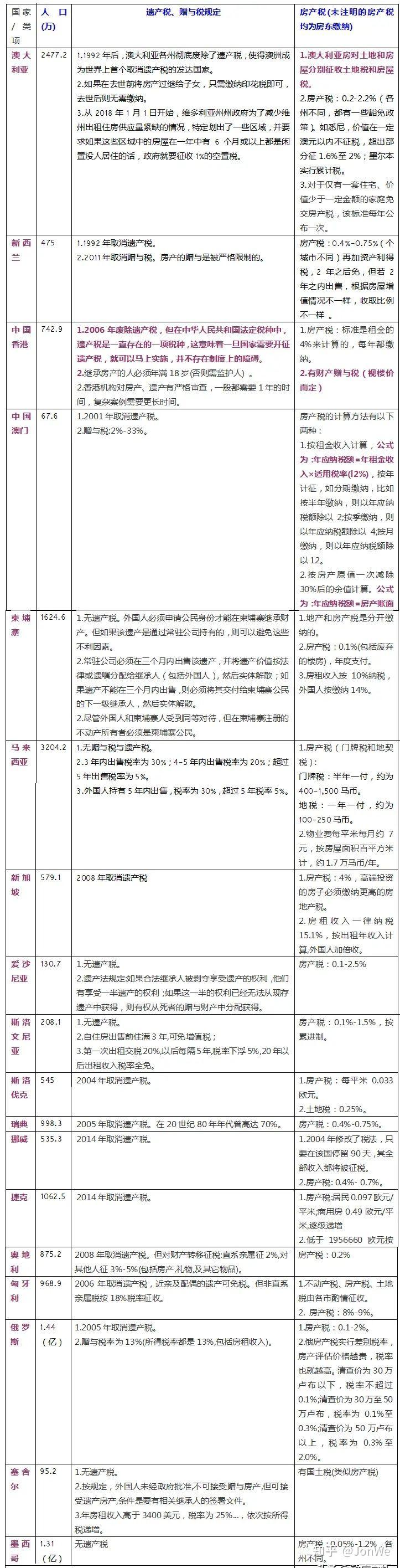 聚焦房产税、遗产税、赠与税 - 知乎
