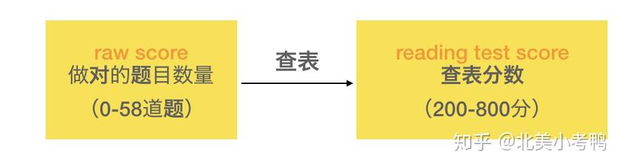 【解读】读懂SAT分数计算和成绩单 - 知乎