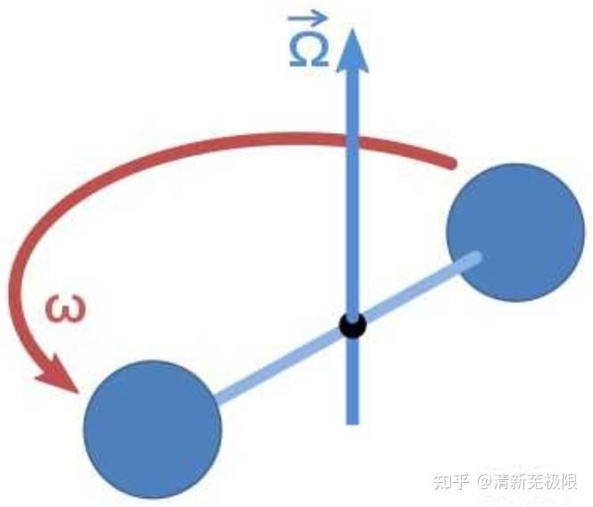 【分析力学】| 离心惯性力与科里奥利惯性力——转动参考系中的惯性力理论与分析力学框架 - 知乎