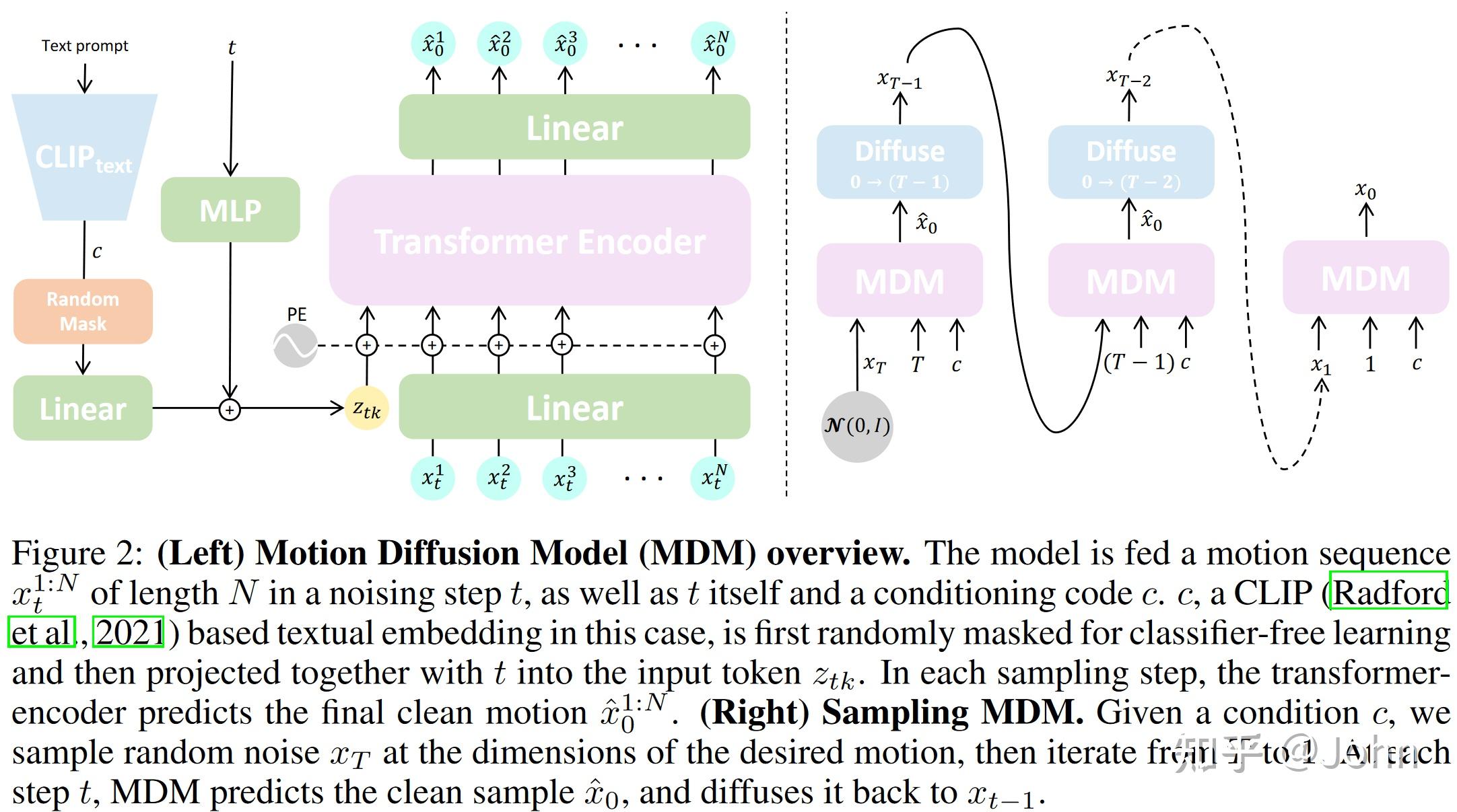 Mdm Visual Model MDM: Human Motion Diffusion Model - 知乎