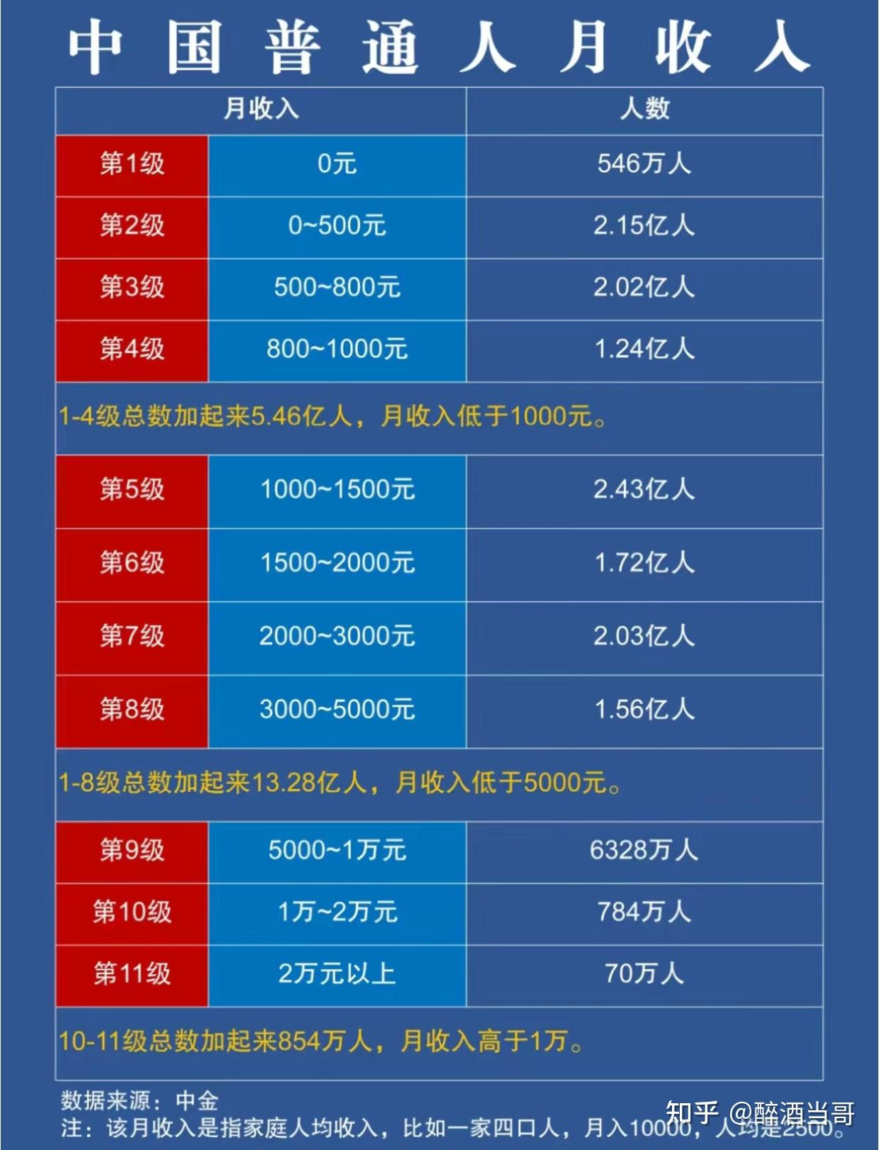 42家银行平均薪酬曝光六大行人均月薪酬不到3万元这个薪资水平如何