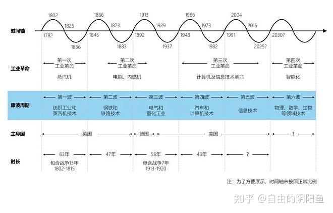 康波周期 - 知乎