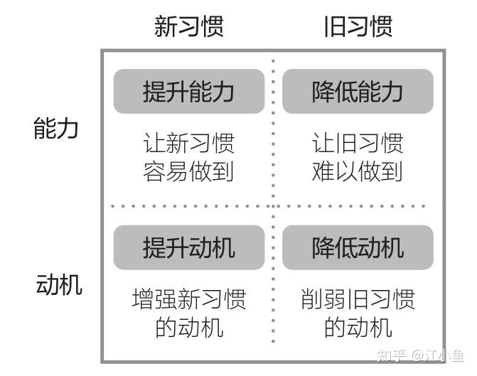 思维模型006—福格行为模型 - 知乎