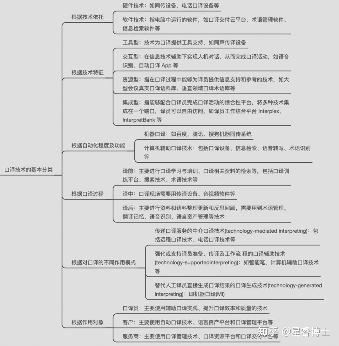 图解论文 | 王华树 杨承淑：人工智能时代的口译技术发展：概念、影响与趋势 - 知乎