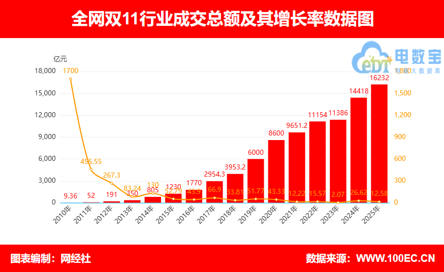 网经社：《2025“双11”大促数据分析与洞察报告：电商平台篇》发布 - 知乎