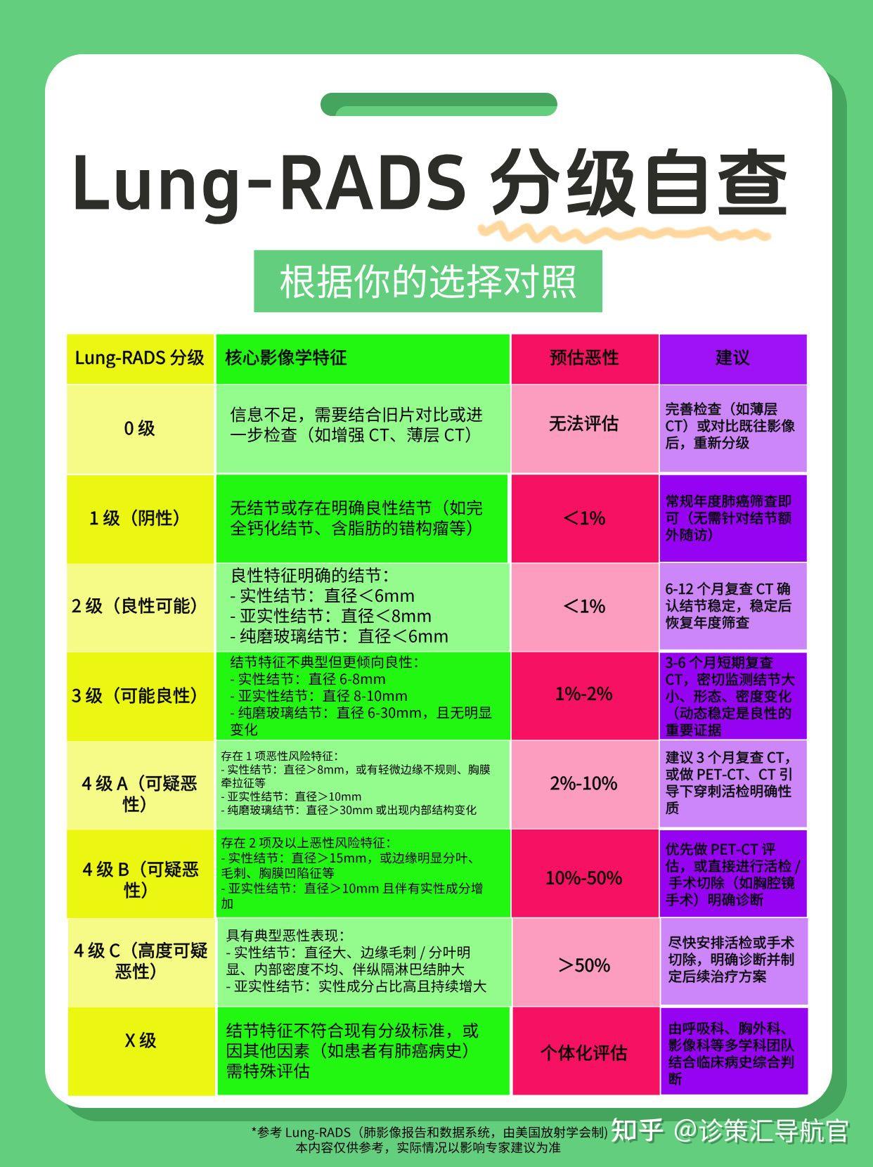 Lung Rads Infectious Code 肺结节恶性程度咋看?跟着做 Lung - RADS 分级自测! - 知乎