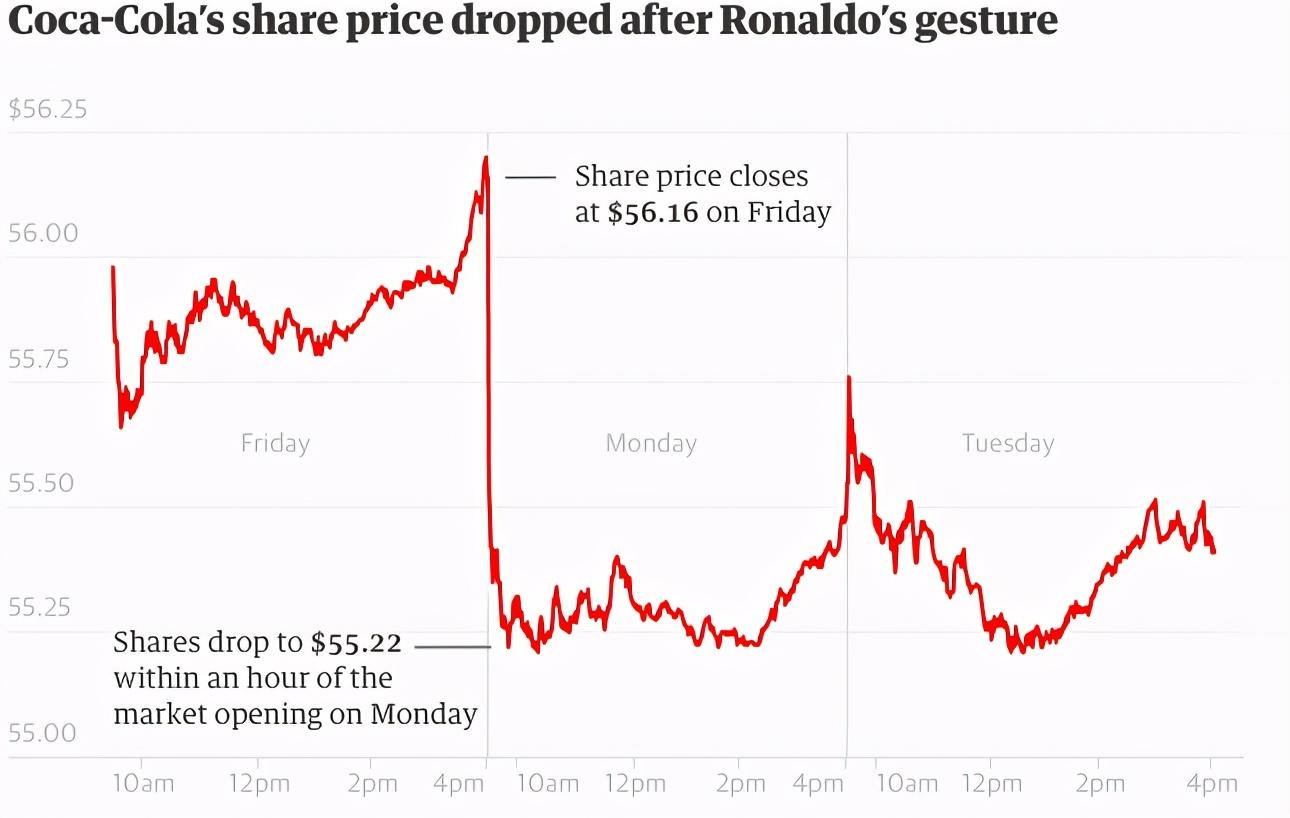 可口可乐是这样挽回被C罗蒸发的40亿市值的- 知乎