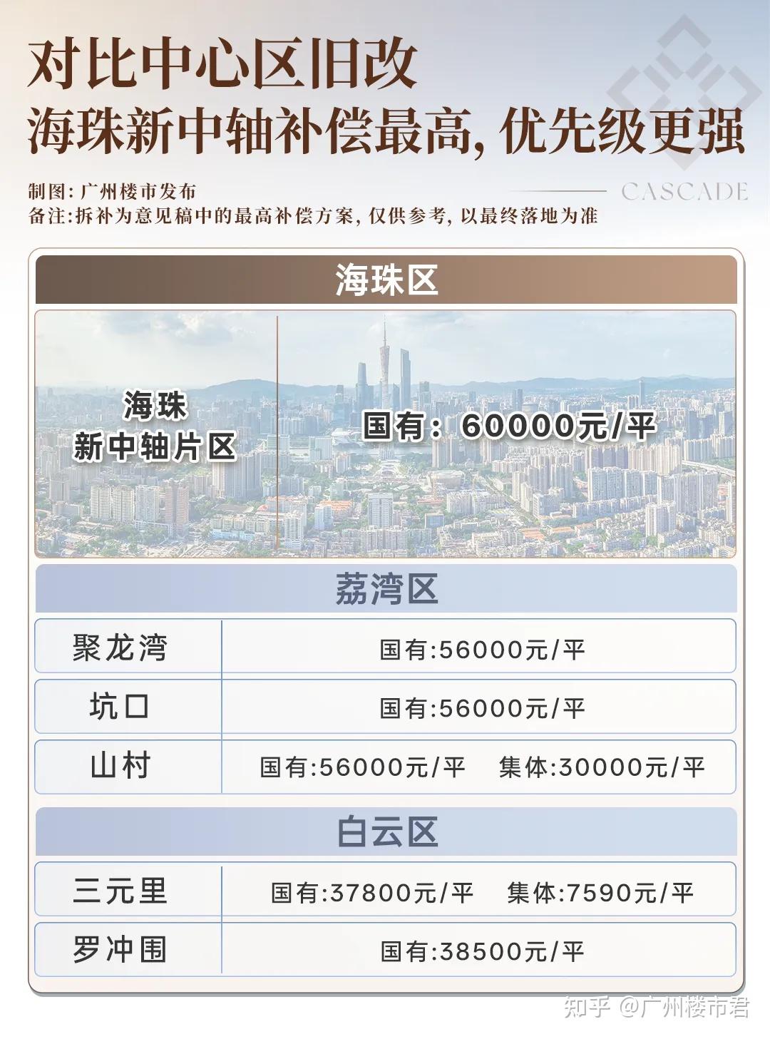 实探海珠新中轴!广州“1号”工程,史诗级造富! - 知乎