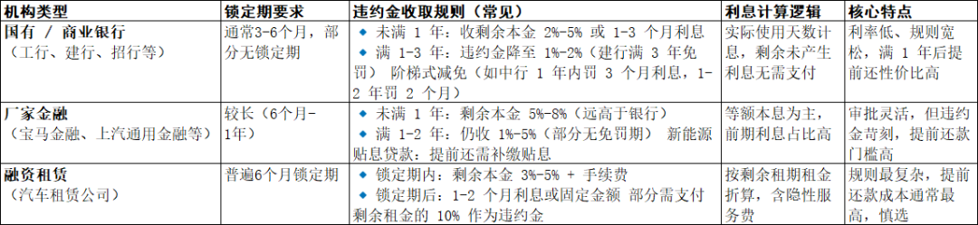 手里有钱了,车贷该提前还吗? - 知乎