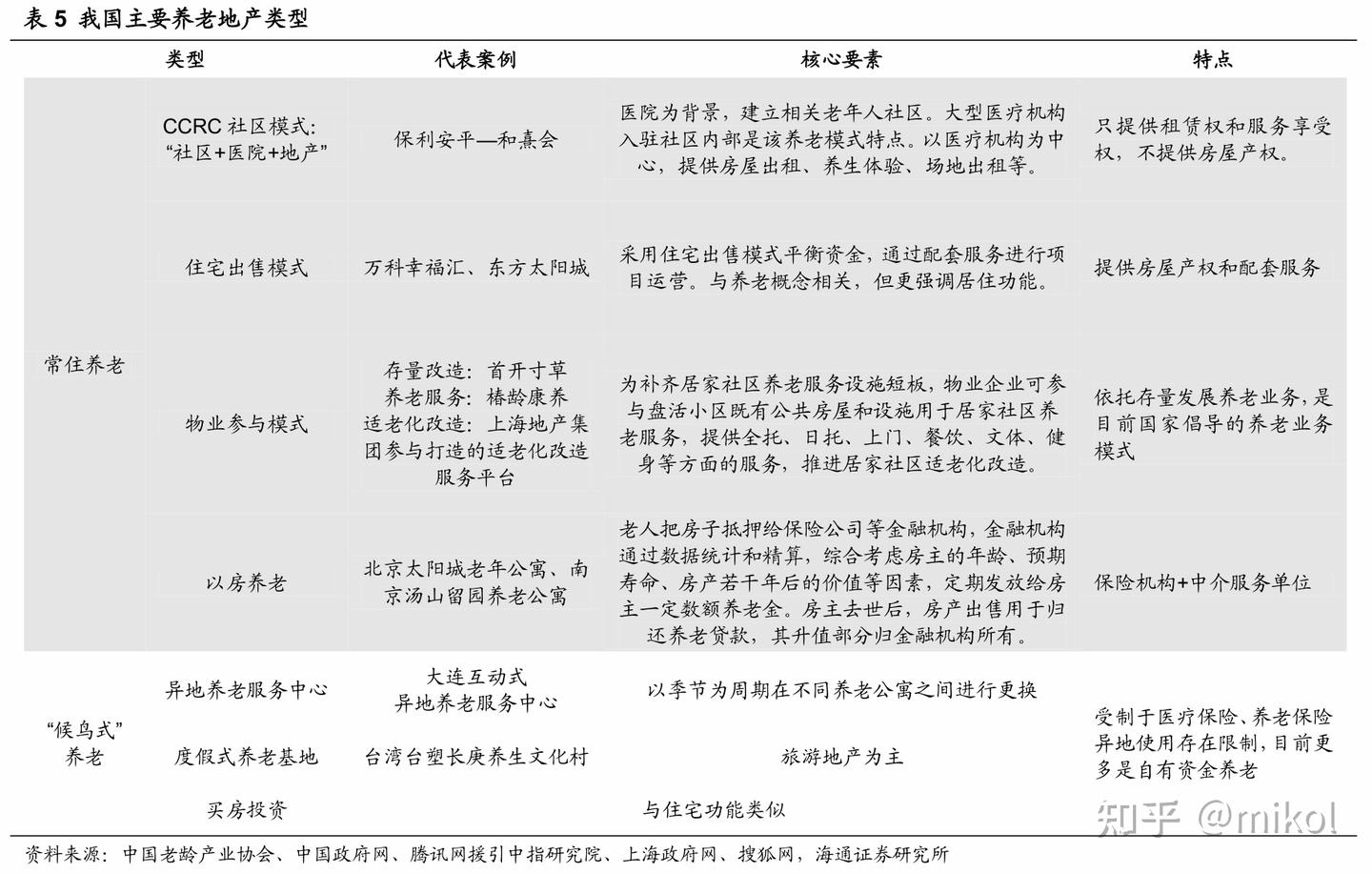 目前我国养老地产的主要发展模式有哪些? - 知乎