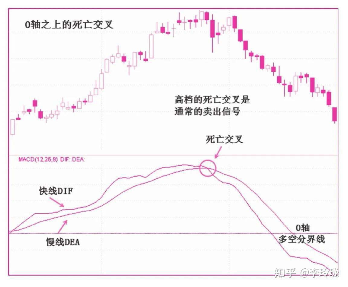 如果不想穷一辈子：解决MACD的滞后问题，从此不再做指标接盘侠！ - 知乎