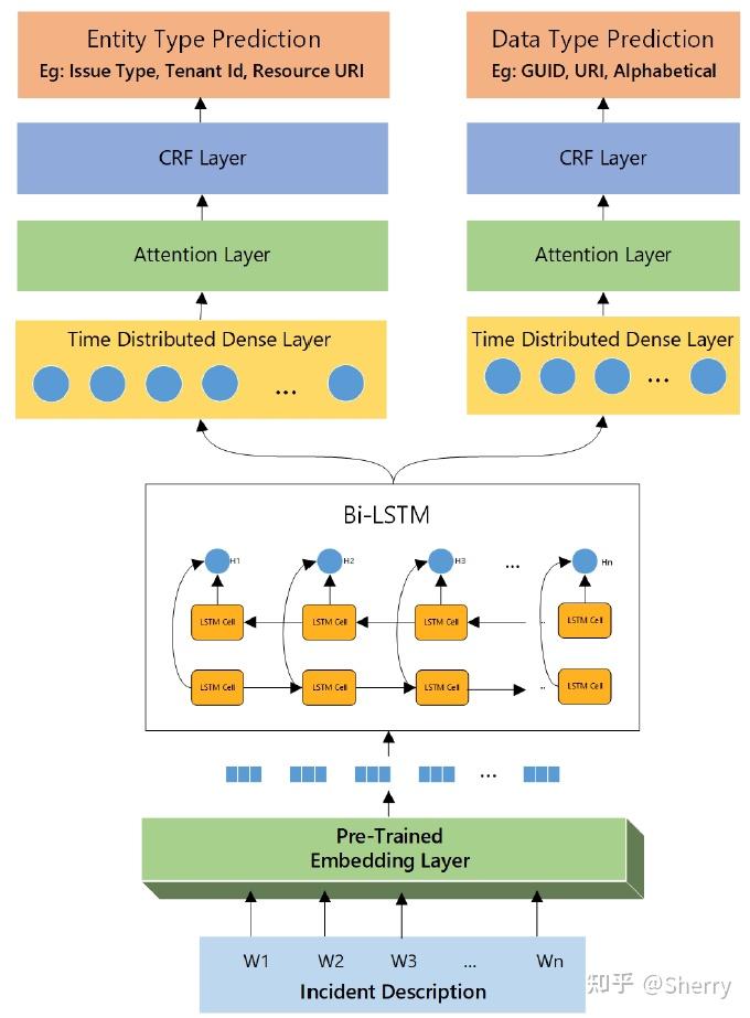 AIOps论文阅读5-运维知识图谱挖掘《SoftNER: Mining Knowledge Graphs From Cloud ...