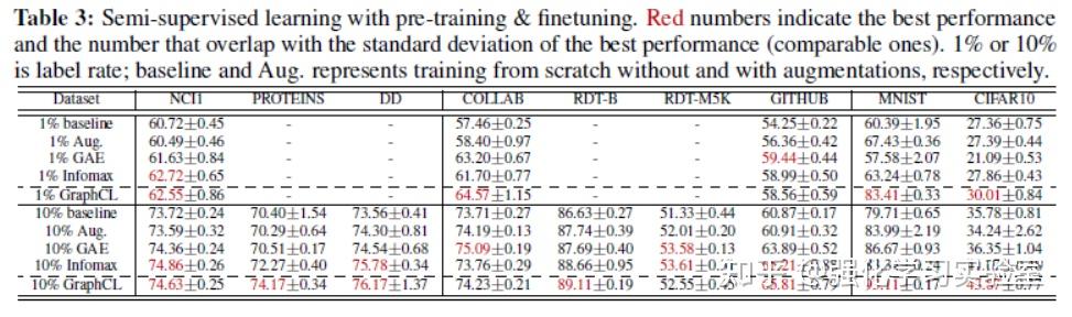 论文分享:Graph Contrastive Learning with Augmentations - 知乎