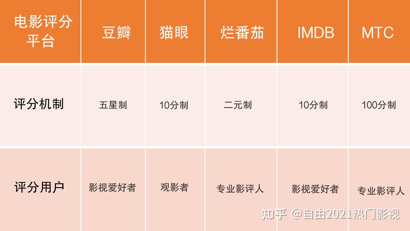 电影评分的两个世界: 豆瓣秒杀猫眼,烂番茄和MTC更专业 - 知乎