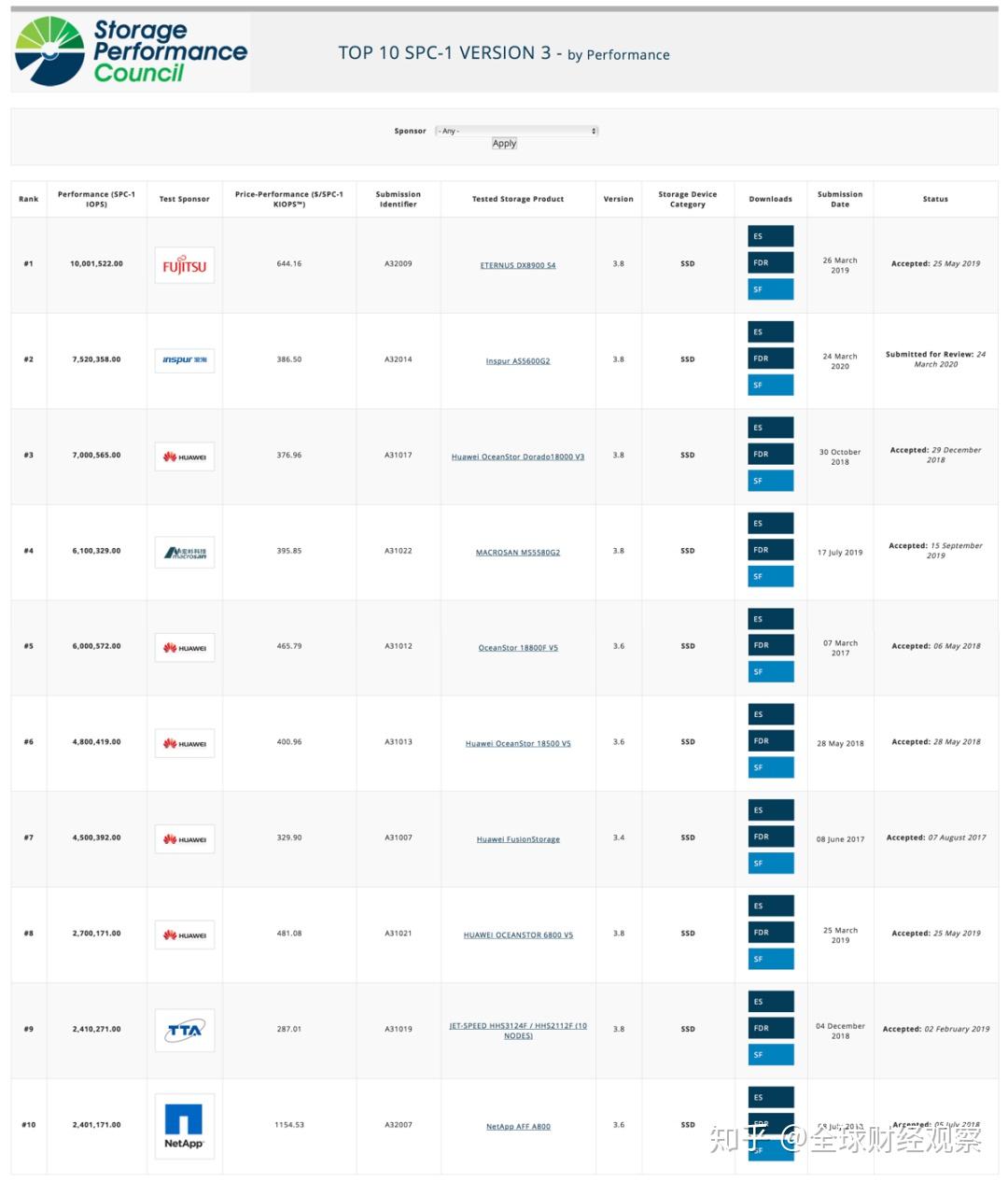Spc Stack 登顶SPC-1,我们来仔细把玩一下这个全球存储“利器” - 知乎