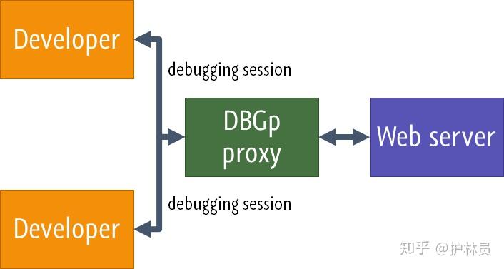 php 调试指南(Xdebug版)(续) - 知乎