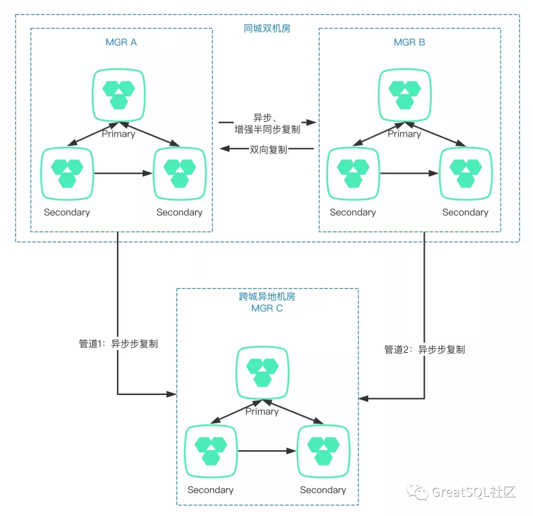MySQL金融应用场景下跨数据中心的MGR架构方案(2) - 知乎