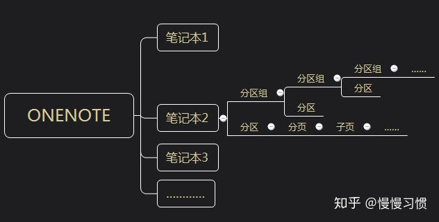 OneNote：3个技巧，做出整齐美观的笔记 - 知乎