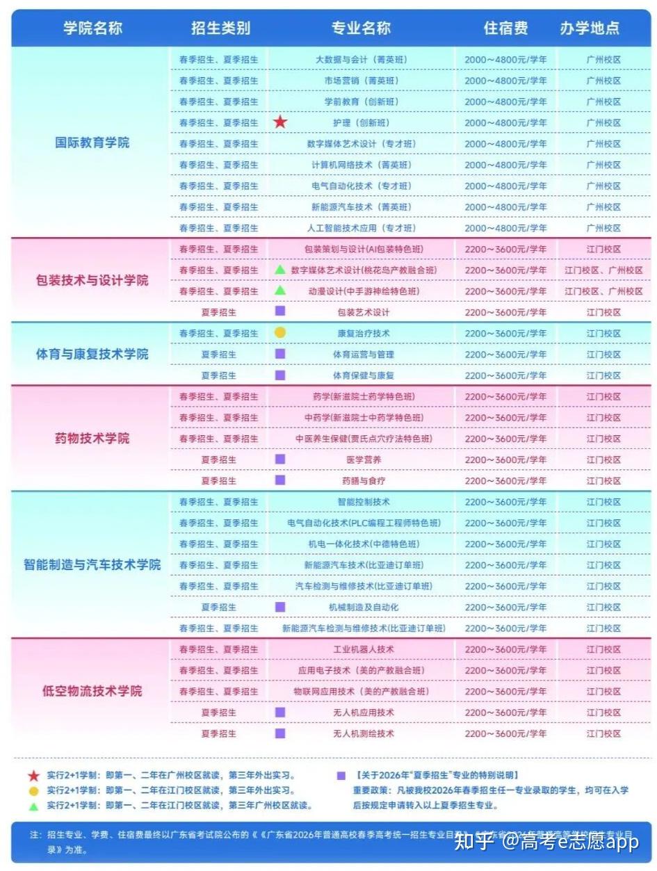 306分超14万人!广东2026春考成绩已出!这些院校招生计划同步公布 - 知乎
