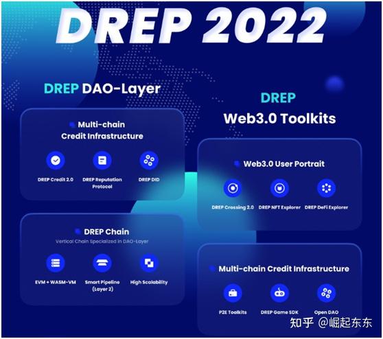 Drep 大盘持续下跌,DREP——一个被低估的Web3基础公链 - 知乎
