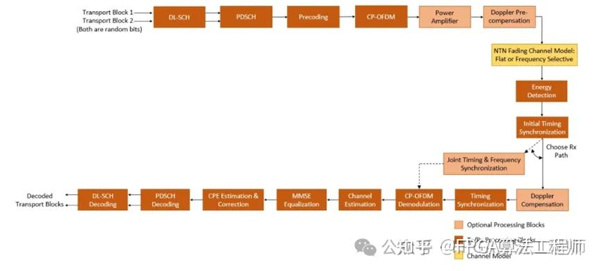 5G NTN多普勒频偏补偿方法 - 知乎