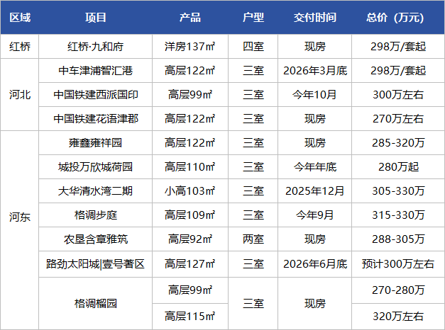 300万在天津买房,终于实现了“消费升级”! - 知乎