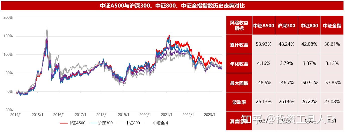 一文了解-中证A500ETF - 知乎
