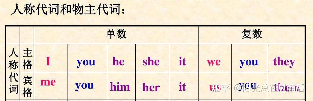 英语人称代词详细讲解 - 知乎